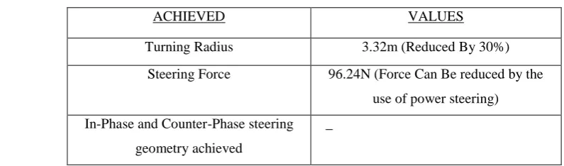 Table 7: Achieved results  