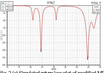 Fig. 2 (c) Simulated return loss plot of modified MPA  Freq [GHz] 