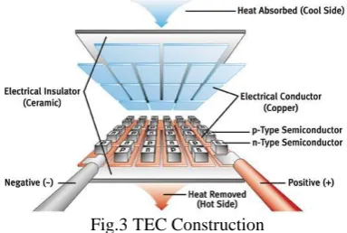 Fig.3 TEC Construction 