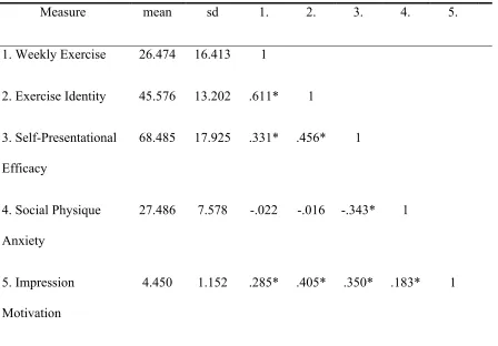 Table 2.  Correlations, means, and standard deviations of key variables in females 