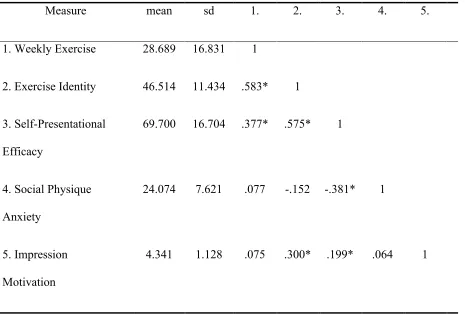 Table 3.  Correlations, means, and standard deviations of key variables in males 