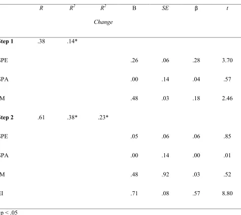 Table 4. Hierarchical Regression Model of Physical Activity in Females 