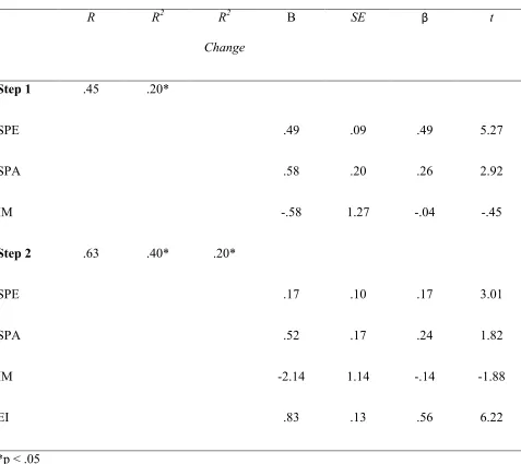 Table 5. Hierarchical Regression Model of Physical Activity in Males 