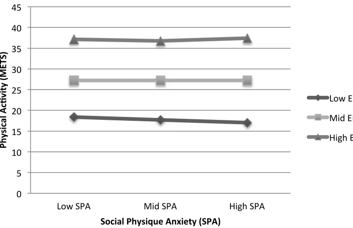 Figure 1. Plot of the interaction effect of social physique anxiety (SPA) and exercise identity (EI) 