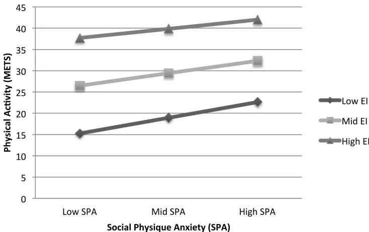 Figure 2. Plot of the interaction effect of social physique anxiety (SPA) and exercise identity (EI) 
