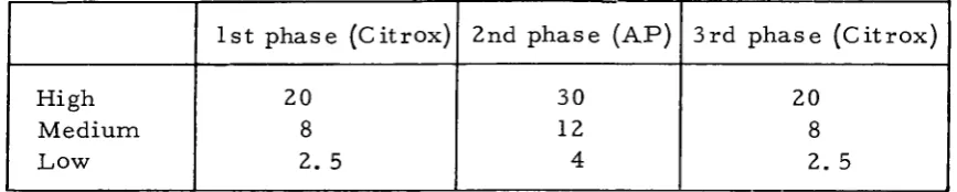 TABLE 1 - Concentrations (wt%) used in the decontamination tests 