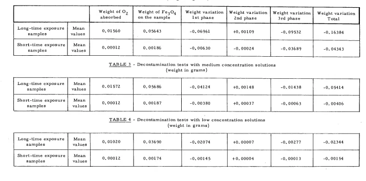 TABLE 2 - Decontamination tests with high concentration solutions (weight in grams) 