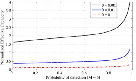 Figure 5. Effective capacity vs I  for different number of thchannels in the Rayleigh fading channel, Pd = 0.8 q0.2,0.1