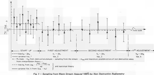 Fig. 1 — Sampling from Waste Stream Assayed 100% by Non Destructive 