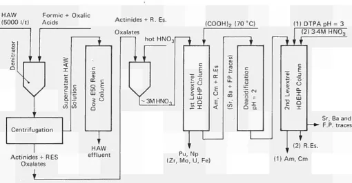 Fig. 1 Process Scheme for the Actinide + Rare Earths Oxalate Separation and Successive Separation of Actinides from Rare Earths by Column Extraction Chromatography 