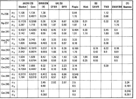 Table III — Comparison of One-Group Cross Section for FBRs Taken from Different References 