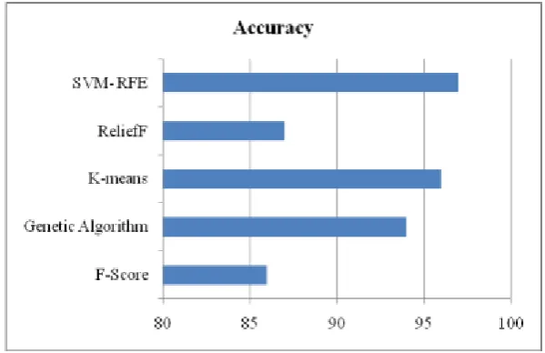 Fig 2: Accuracy Graph 