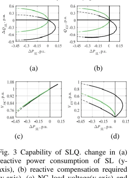 Fig. 3 Capability of SLQ. change in (a) reactive power consumption of SL (y-axis), (b) reactive compensation required (y-axis), (c) NC load voltage(y-axis) and (d) compensation voltage (y-axis) for change in active power consumption of SL (x-axis) for two 
