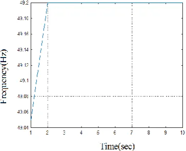 Fig. 11 Supply Frequency variation in Increasing mode 