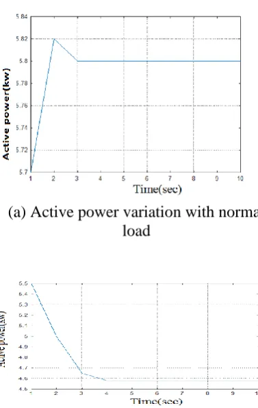 Fig. 13 Active power variation in Increasing mode 