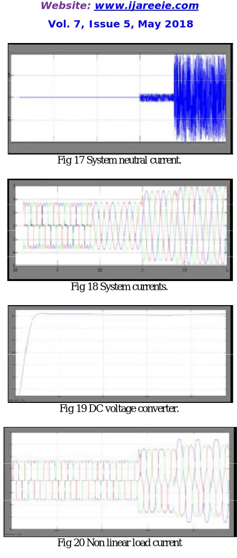 Fig 17 System neutral current.  