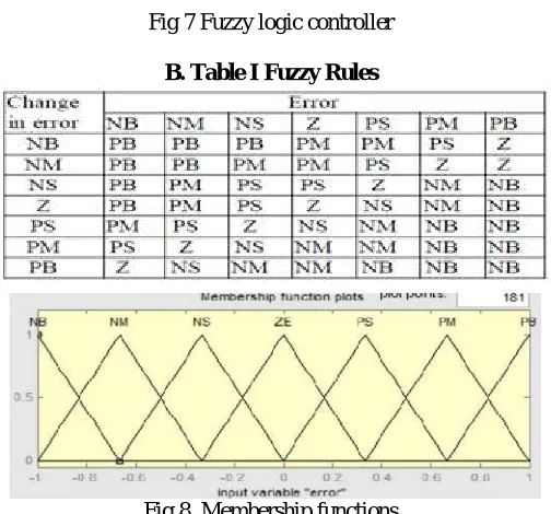 Fig 7 Fuzzy logic controller  