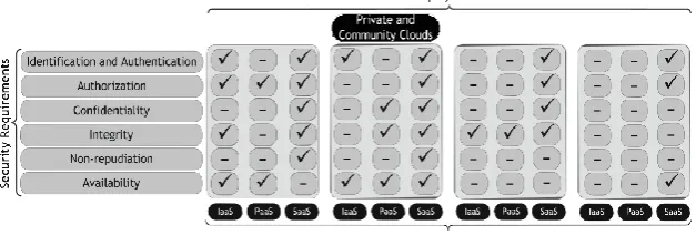 Figure 2. Security requirements per cloud service delivery model and for the public, private and community, hybrid and VPC deployment models, as established by (Ramgovind S, Et