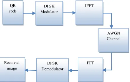 Figure 1: Transmission of information using DPSK Algorithm 