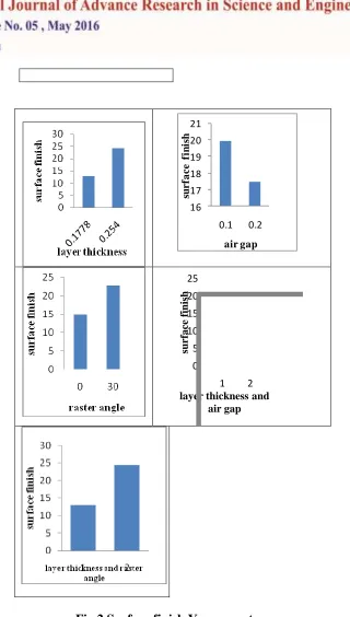 Fig 2 Surface finish Vs parameters  