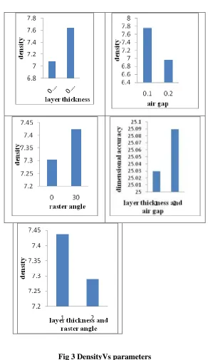 Fig 3 DensityVs parameters 