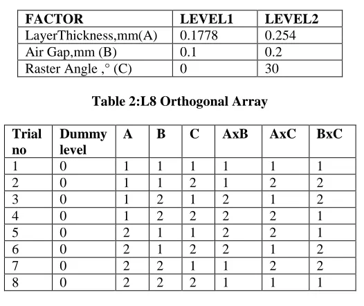 Table 2:L8 Orthogonal Array 