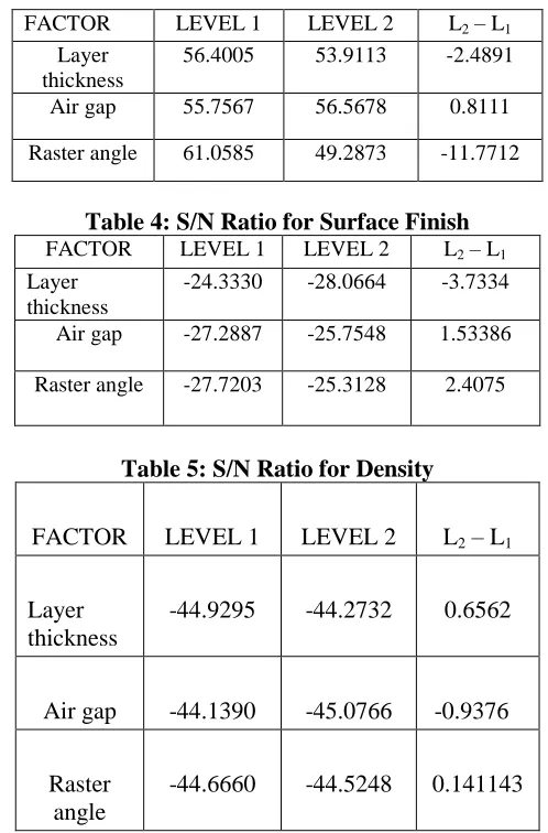 Table 4: S/N Ratio for Surface Finish FACTOR 