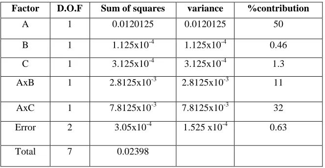Table 7: ANOVA for Dimensional Accuracy
