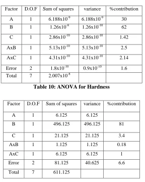Table 10: ANOVA for Hardness 