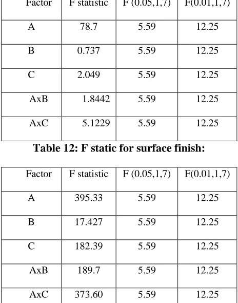 Table 12: F static for surface finish: 