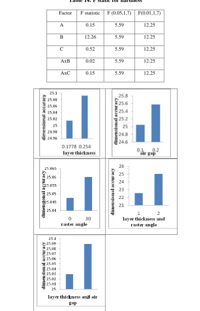 Table 14: F static for hardness  
