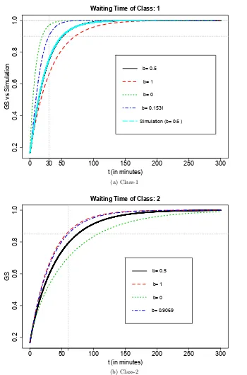 Figure 3.3: The GS evaluation of the waiting time distribution function for class-1 and class-2