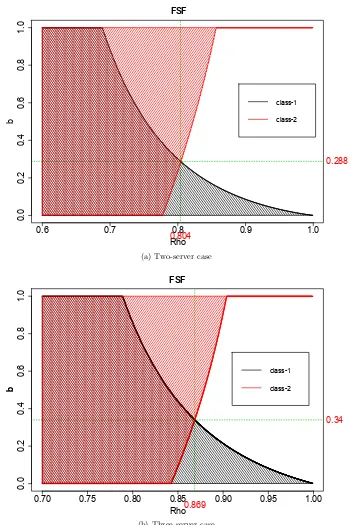 Figure 3.6: Permissible range of values of 0 < b2 = b < 1 to meet the class-1 and class-2 KPIs