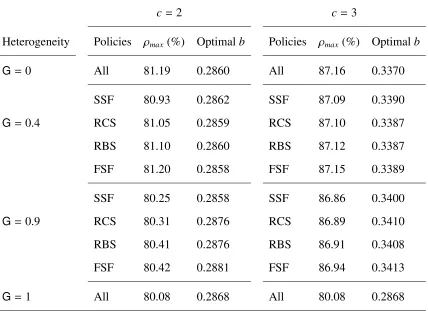 Table 3.2: Maximum ρ and optimal b with diﬀerent levels of heterogeneity