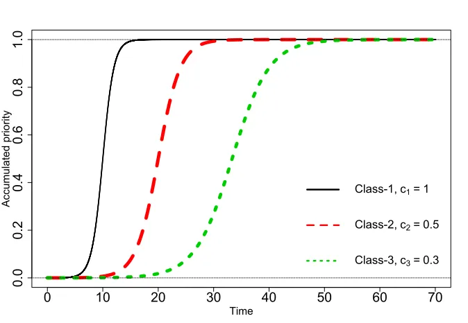 Figure 4.1: An example of priority accumulation function.