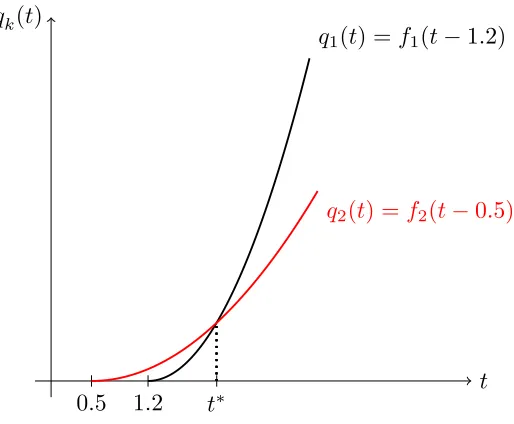 Figure 4.2: Accumulating priority functions for diﬀerent priority classes.