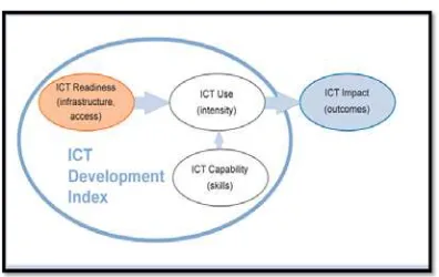 Figure 1. Three Stages In The Evolution Towards An Information Society (Source: ITU [25]) 