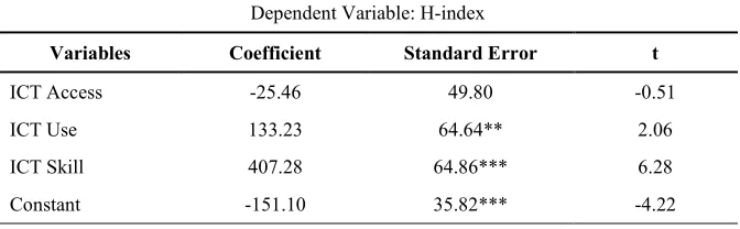 Table 2. Regression Results For The Impact Of ICT Development Sub-Indices On H-Index 