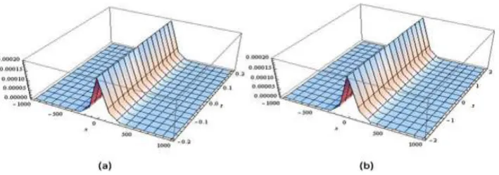 Table 3. Comparison between 3-term NIM errorand5-term ADM errorfor eq.(22) (x0 = 0.0,k = 0.1)  