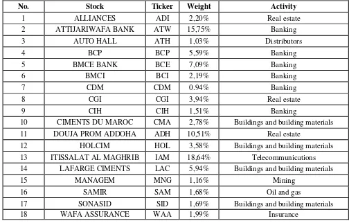 Table 1: Presentation of data: Stocks, weight and activity of each stock  