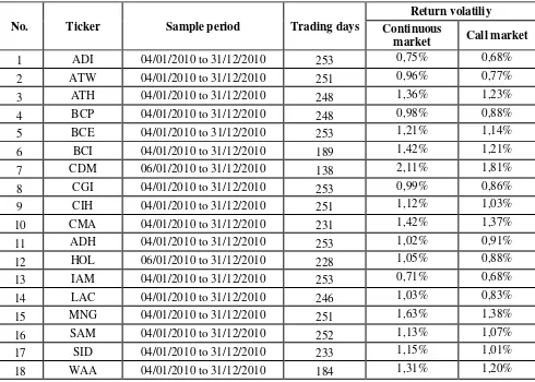 Table 2: Stocks, sample periods and return volatility calculated for the continuous market 