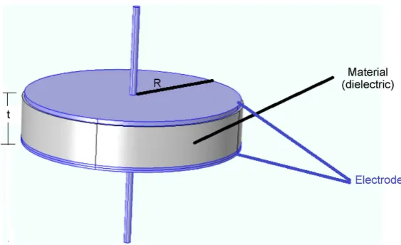 Figure 2. The sandwiched sample under test. 