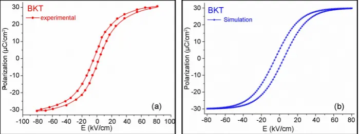 Figure 8. The predicted applied electric field value as a function of the polarization relaxation coefficient