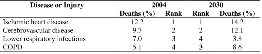 Table 1-1 Leading causes of death as determined by the WHO.14 