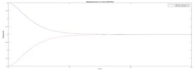 Figure 2 - Graph for displacement vs time for an underdamped mass-spring system 