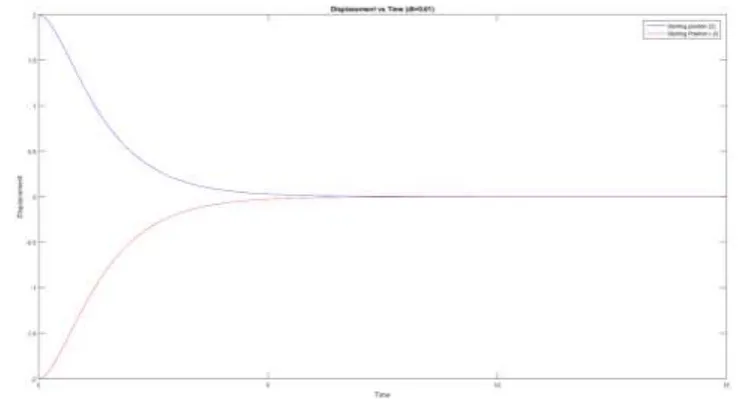 Figure 3 - Graph of Displacement Vs Time for an overdamped 1DOF spring-mass system 