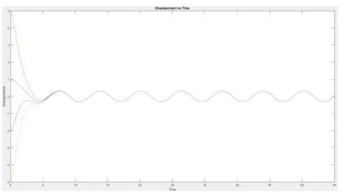 Figure 4 - Displacement vs Time for the force, damped harmonic oscillator 