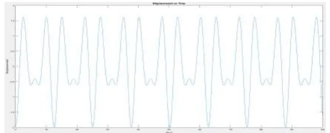 Figure 5 - Displacement vs Time for undamped, forced harmonic oscillator with =1.5 