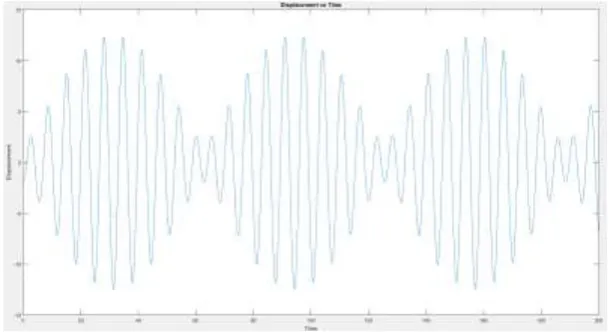 Figure 7 - Displacement vs Time of undamped, forced harmonic oscillator with  
