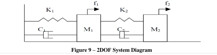 Figure 8 - Displacement vs Time for undamped, forced harmonic oscillator with 